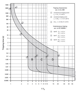 FAZ UL 489 Trip Curve Diagram