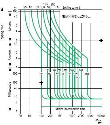 NZM6B-100/ZM6-100 Tripping Characteristics